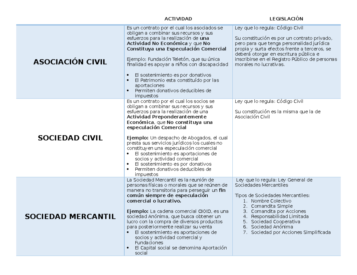 Cc Asociaciones - SOLO PARA REPASO - ACTIVIDAD LEGISLACIÓN ASOCIACIÓN ...