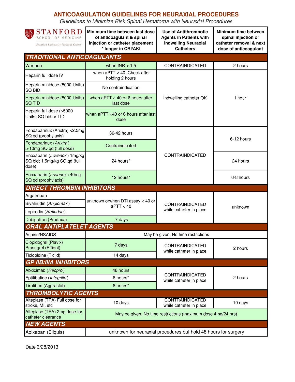 Neuraxial procedure - Minimum time between last dose of anticoagulant ...