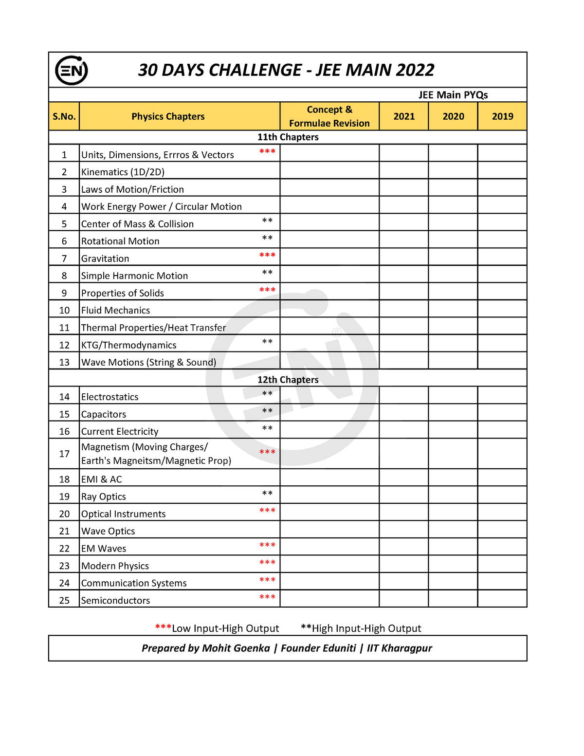 Checklist for JEE Main 2022 Eduniti S. Physics Chapters Concept