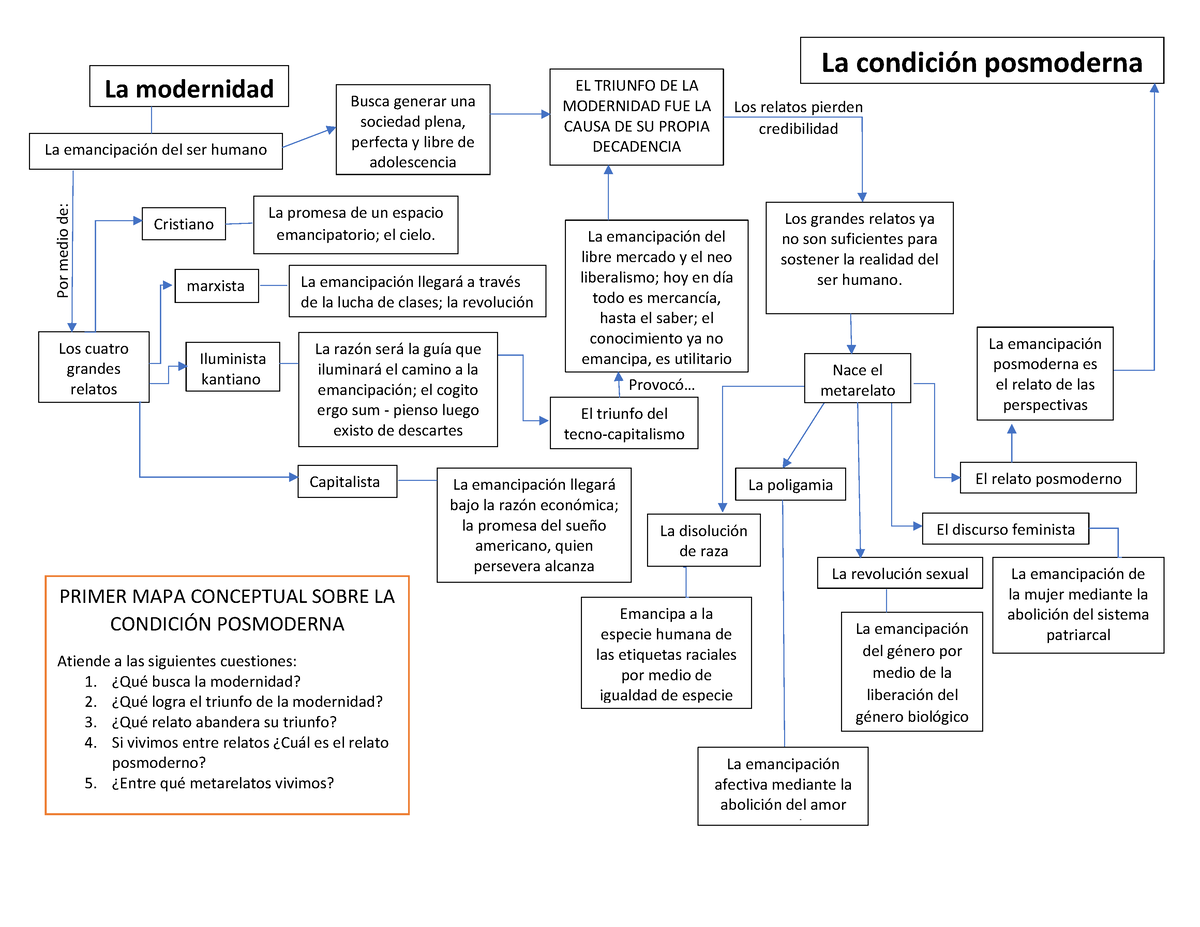 MAPA Conceptual - LA Condición Posmoderna DE Lyotard y otros teoricos - La  condición posmoderna La - Studocu