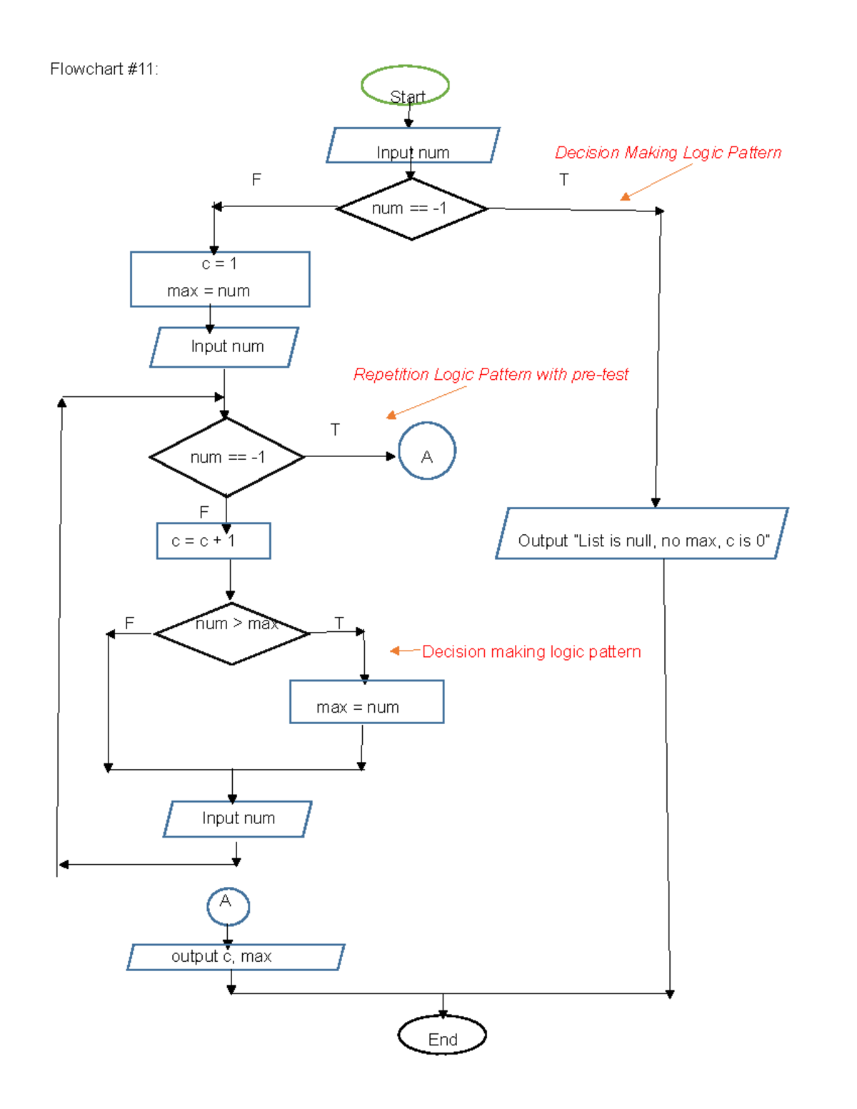 Flowchart solutions 11 13 - Flowchart #11: Start Input num Decision ...