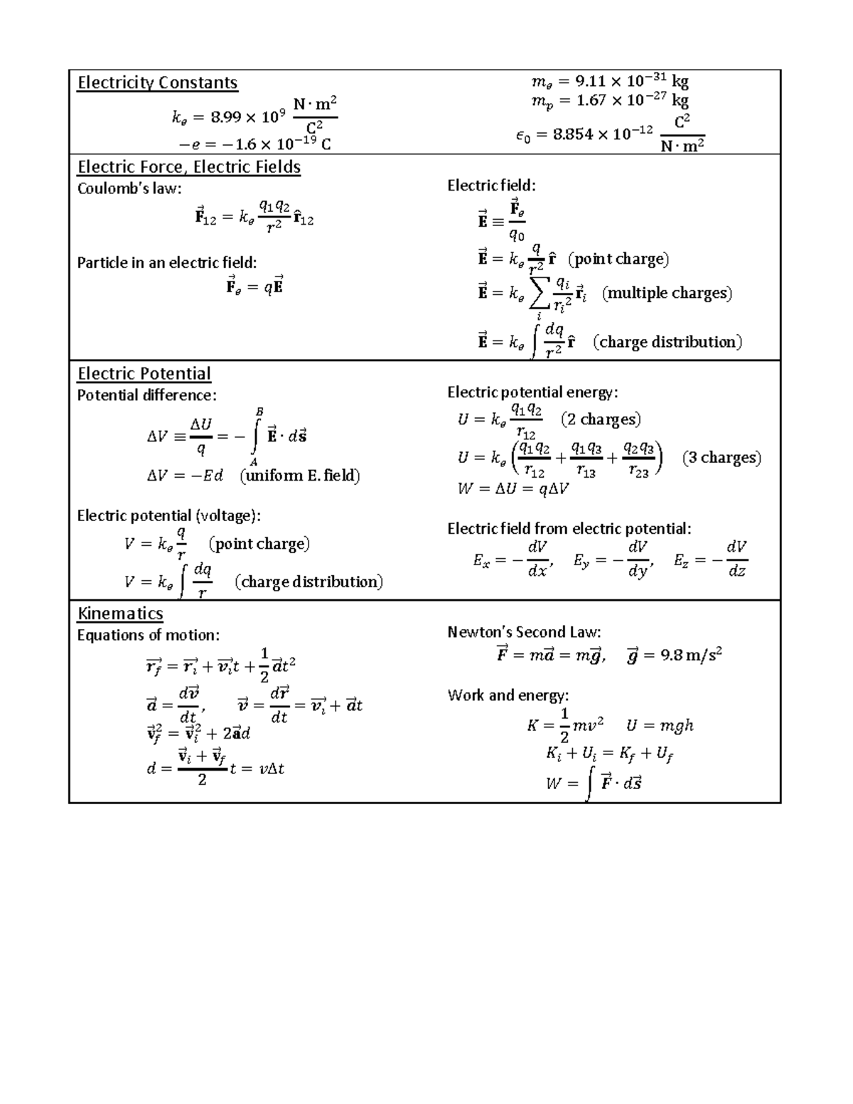 Equation sheet - Electricity Constants 𦀀௘= ͅ. ͻͻ × ͳͲ 9 N ∙ mଶ Cଶ −݁ ...