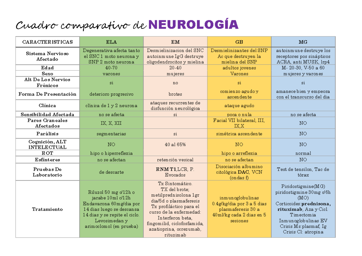 Cuadro comparativo 2 - Evocados Disociación albumino citológica DAC