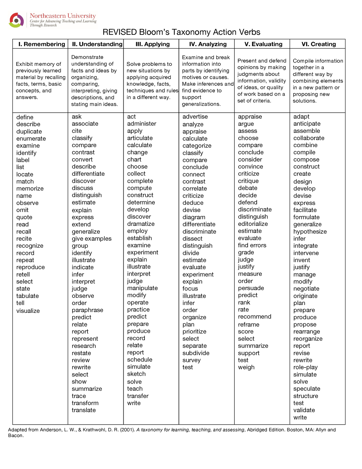 Action verb Blooms Taxonomy - REVISED Bloom’s Taxonomy Action Verbs I ...