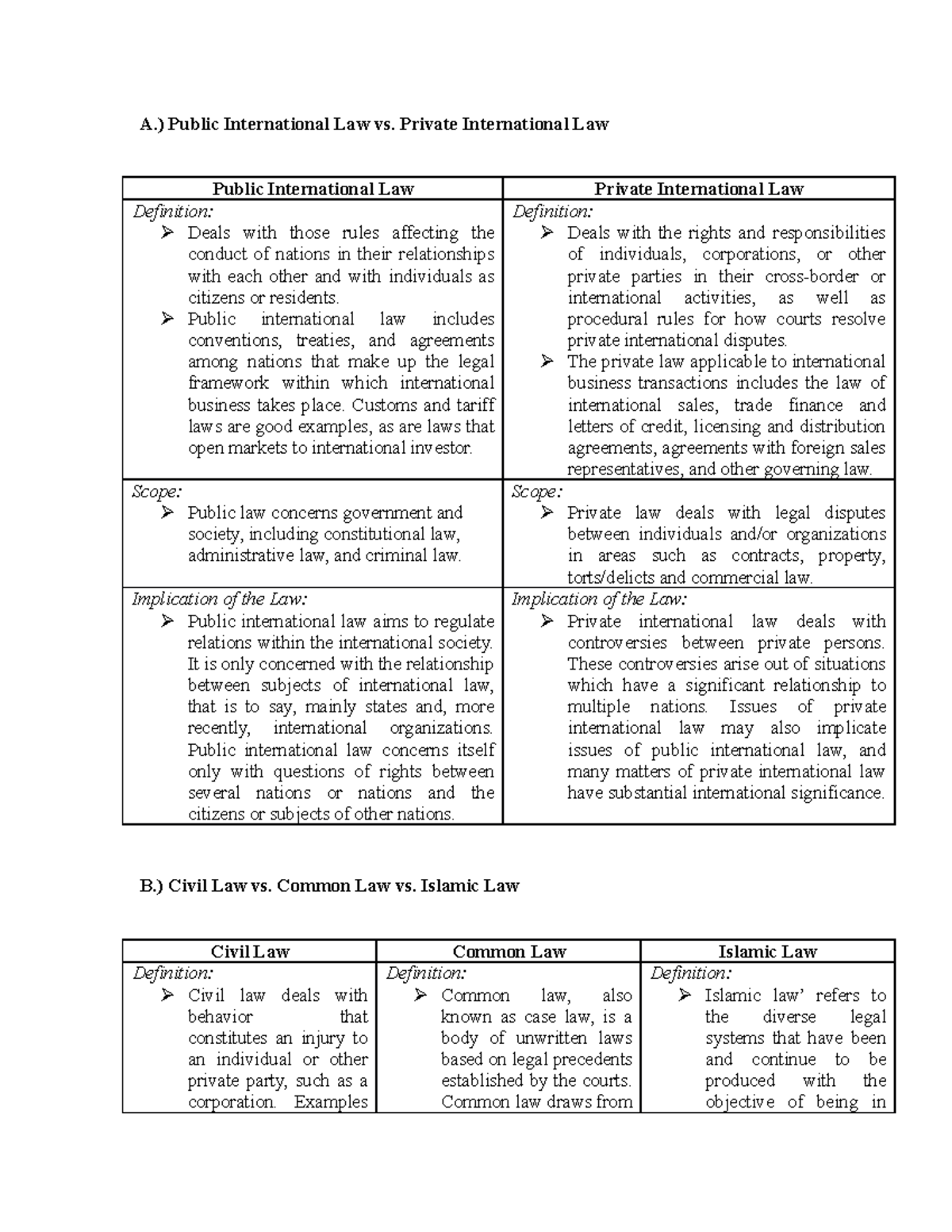 Business Trade notes - A.) Public International Law vs. Private ...