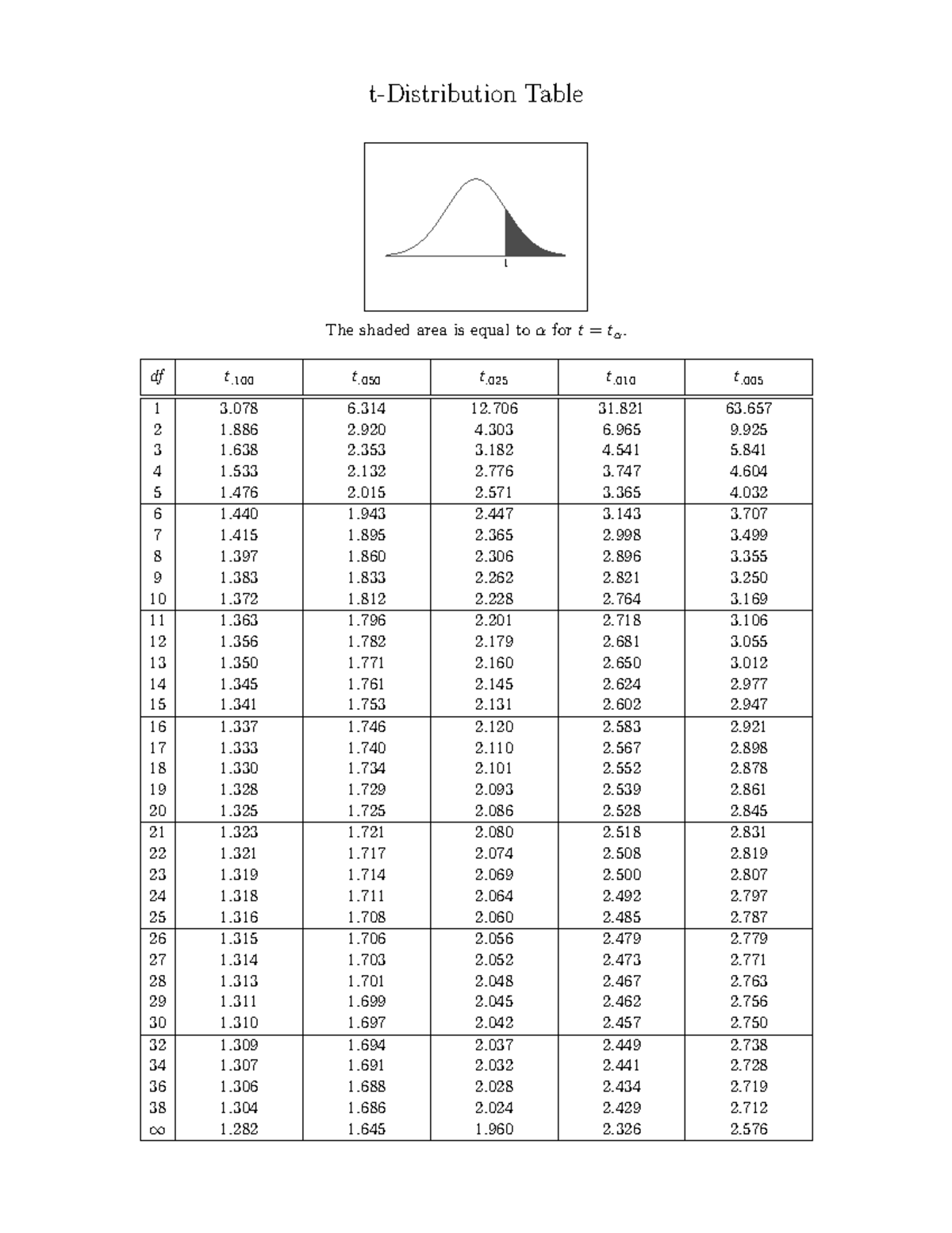 T-table - Table - t-Distribution Table t df t. 100 t. 050 t. 025 t. 010 ...