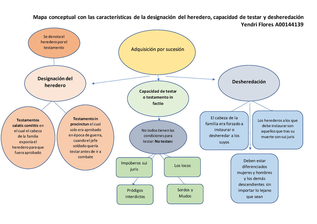 Flores Yendri Adquisición por Sucesión en el Derecho Romano Mapa conceptual con las Studocu