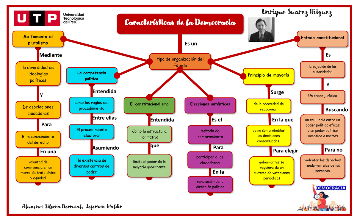 Democracia mapa conceptual - Características de la Democracia tipo de ...