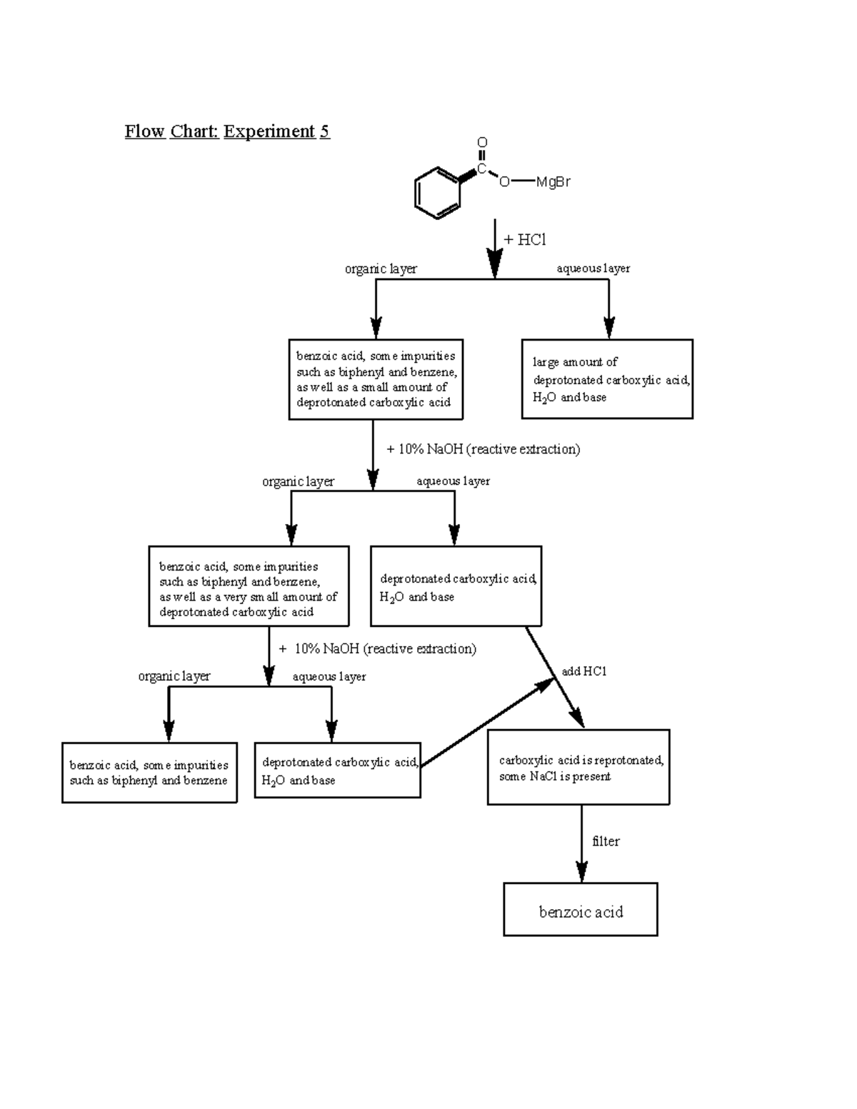 Flow chart exp 5 - Flow Chart: Experiment 5 organic layer aqueous layer ...