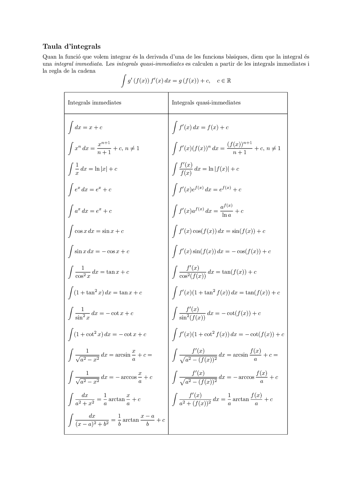 Taula Integrals - Tabla De Integrales De Primero De Carrera Del Curso ...