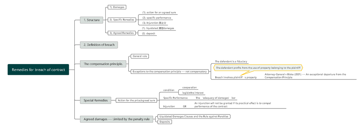 contract-law-brief-structure-of-breach-the-defendant-profits-from