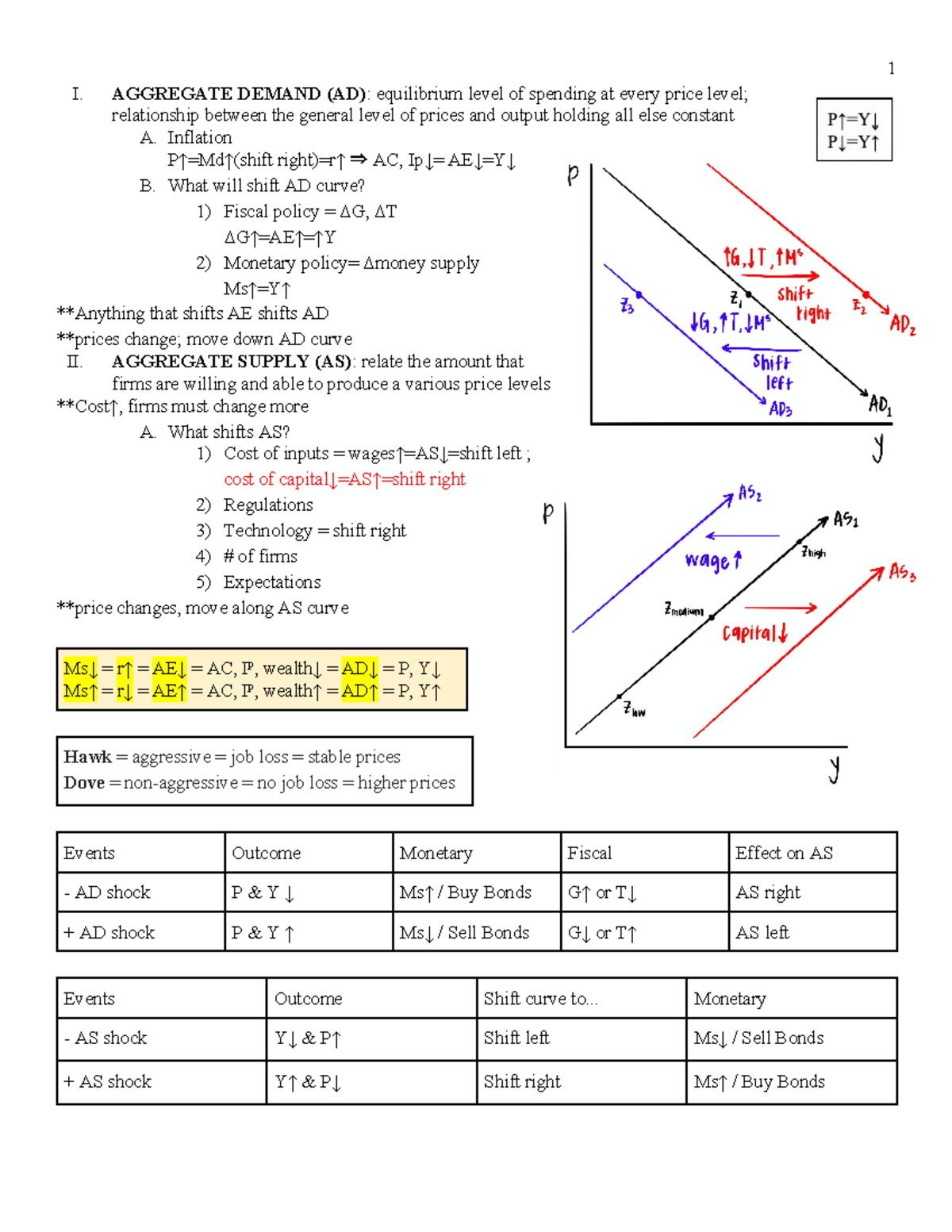 Econ2 final - 1 I. AGGREGATE DEMAND (AD) : equilibrium level of ...