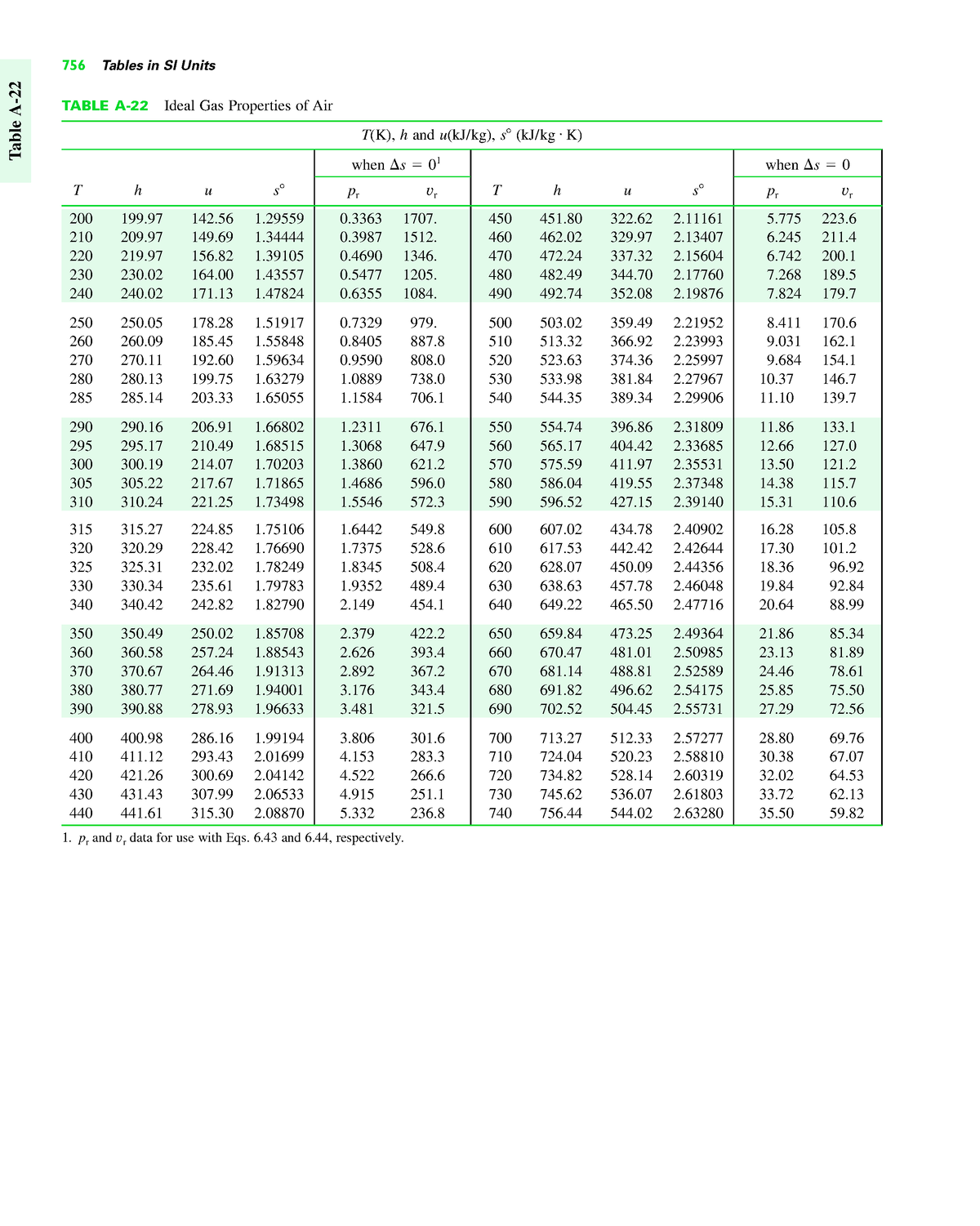 Tablas Termodinámicas Moran Shapiro Aire Gas Ideal Tabla A 22 756 Tables In Si Units Table 7398