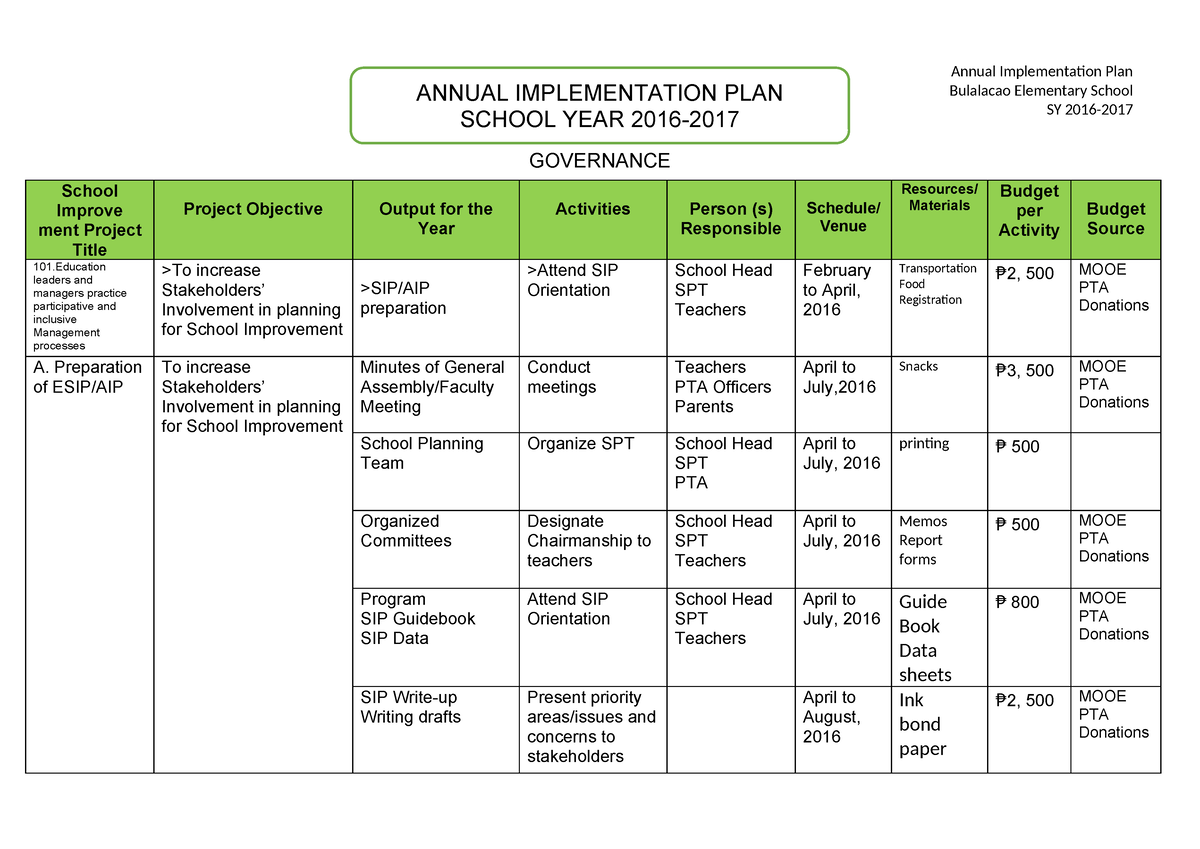 AIP PLAN - Annual Improvement Plan - School Improve ment Project Title ...