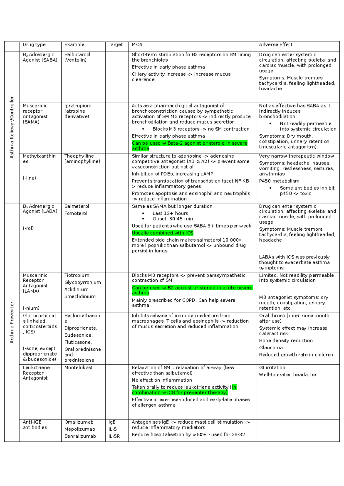 Pharm Drug Table - Drug type Example Target MOA Adverse Effect Asthma ...