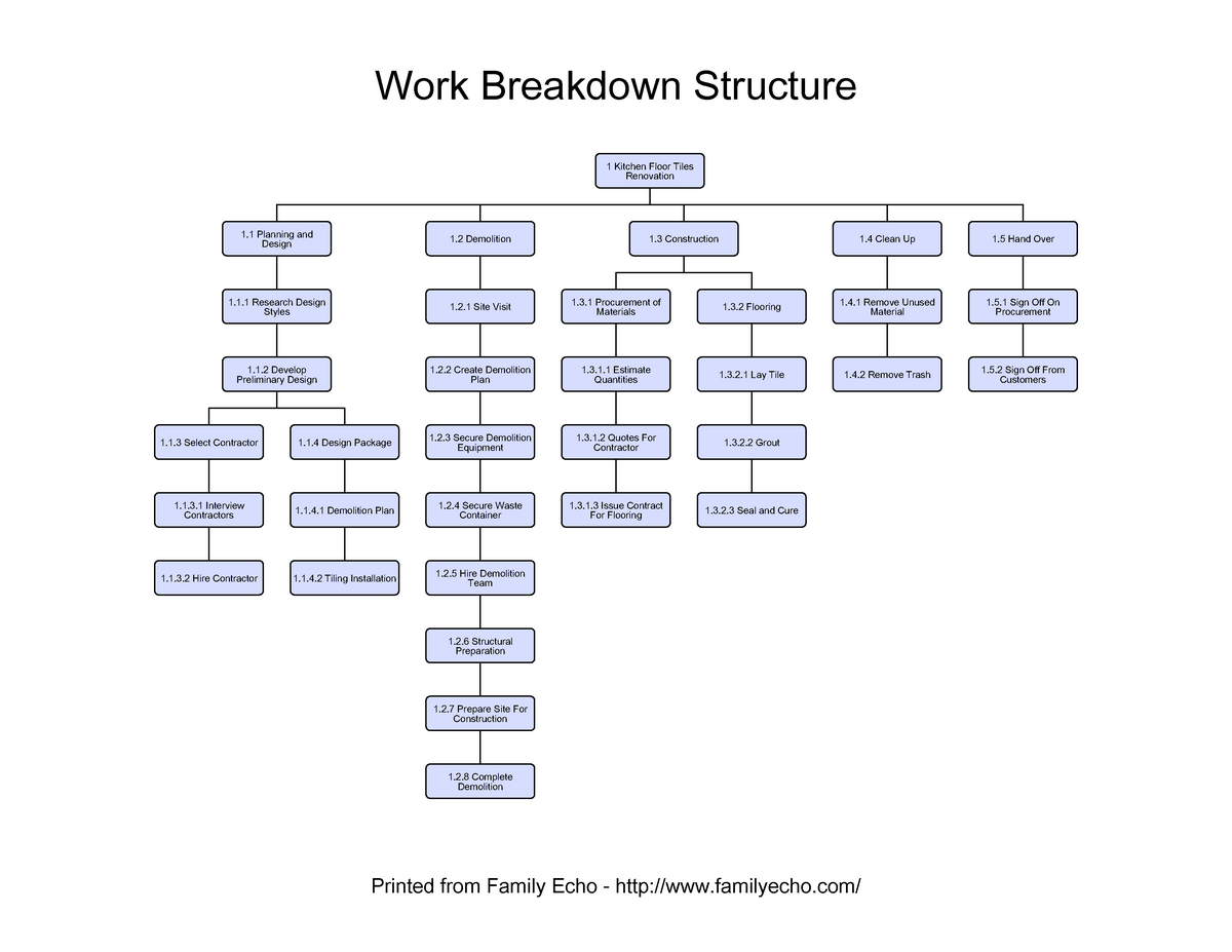 Work Breakdown Structure 4 Aug 2020 - Work Breakdown Structure Printed ...