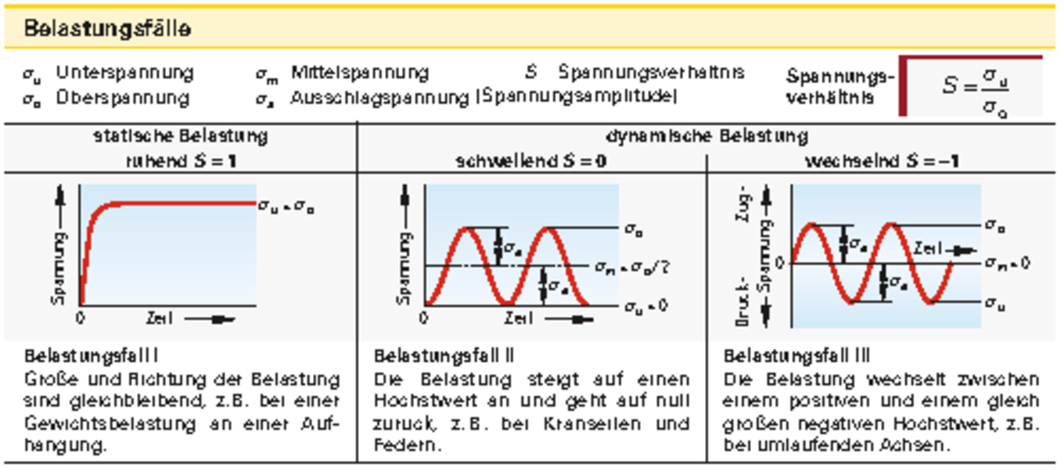 Aufgabe Mindestwellendurchmesser Ermitteln Spannungs Verh Ltnis