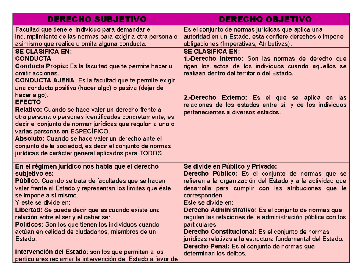Derecho Subjetivo - DERECHO SUBJETIVO DERECHO OBJETIVO Facultad que