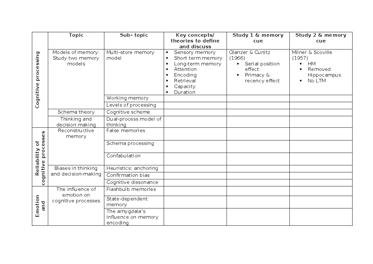Cognitive Summary - Cognitive processing Topic Sub- topic Key concepts ...