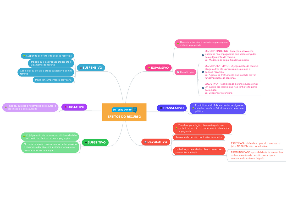 2 - Efeitos DO Recurso CPC 15 (Mapa Mental) - Direito Civil - Uni ...