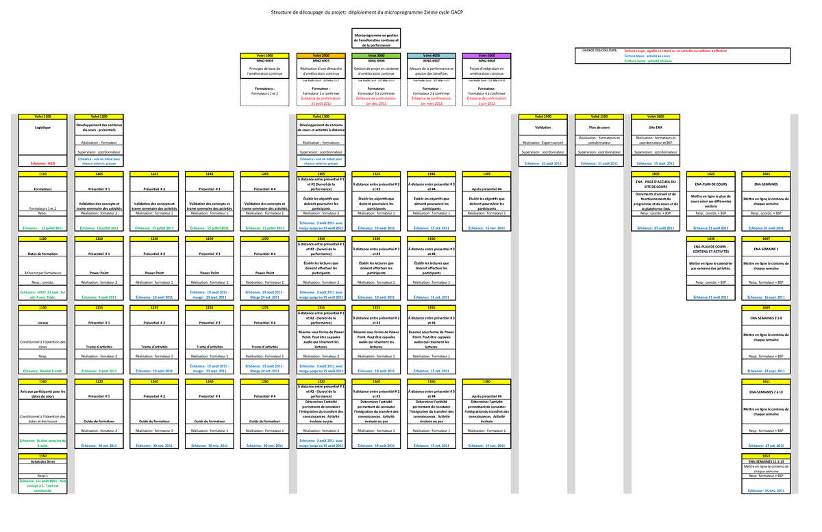 Mgacp SDP - Structure de découpage du projet: déploiement du ...