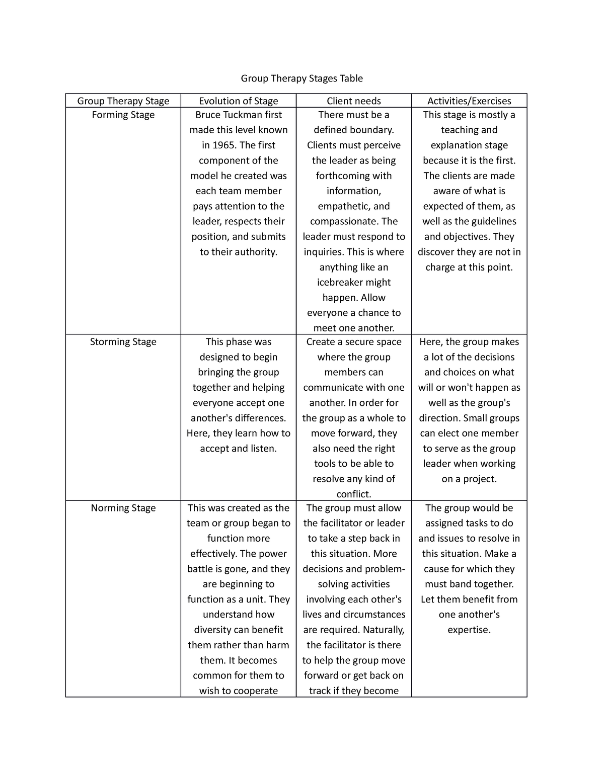 Group therapy stages - Topic 2 - Group Therapy Stages Table Group ...