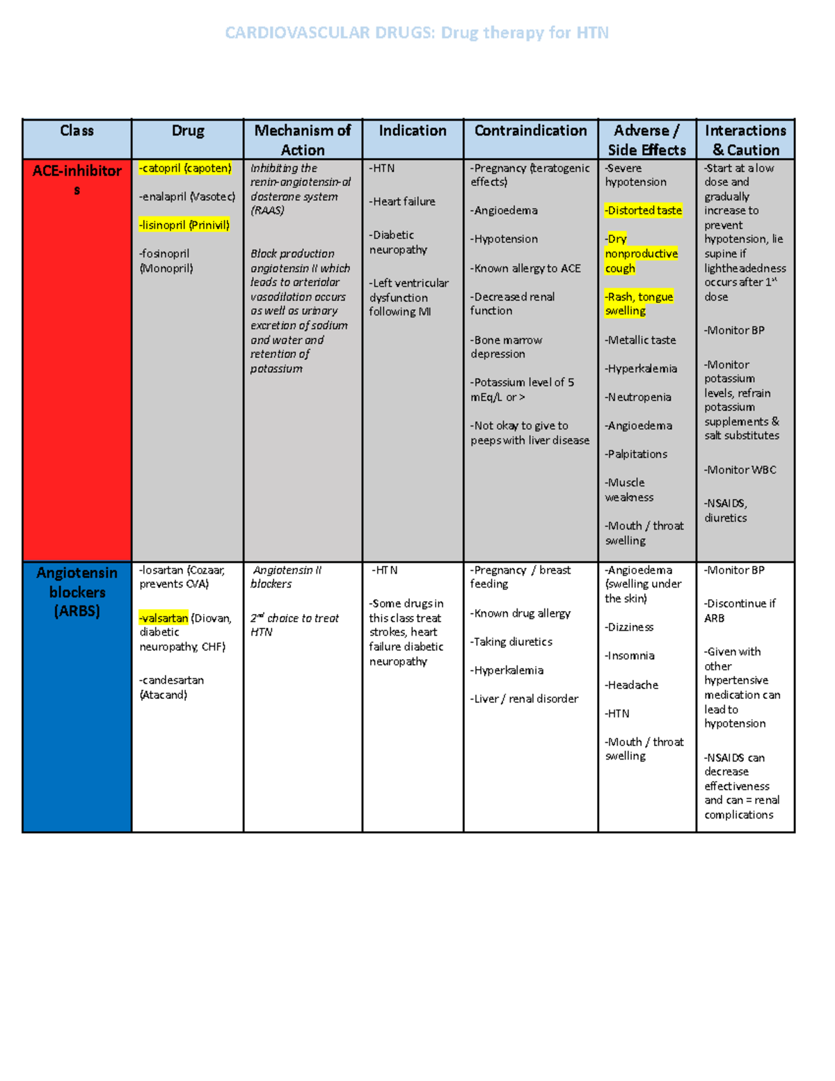 HTN Drugs Guide - pharmacology notes htn - Class Drug Mechanism of ...