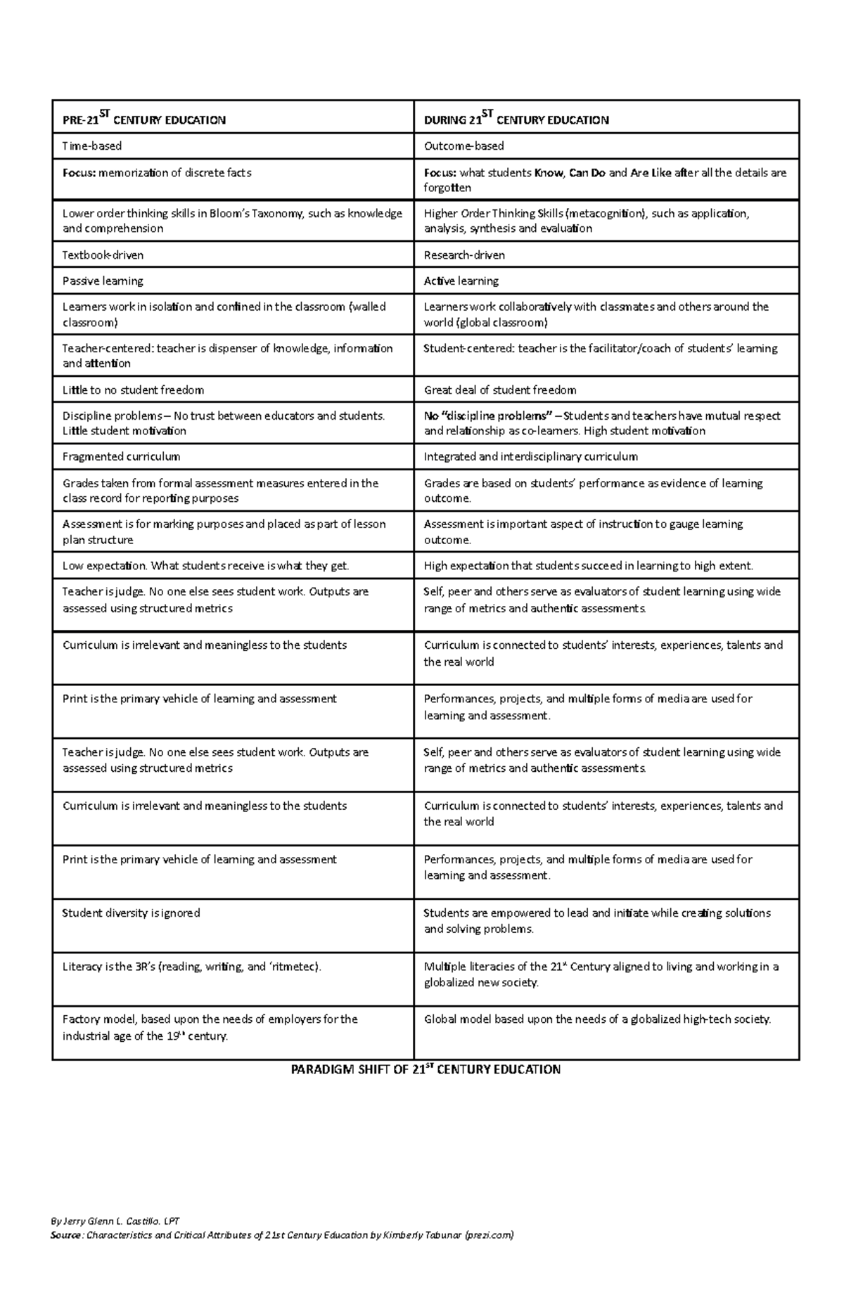 Pradigm Shift of 21st Century Education - PRE-21ST CENTURY EDUCATION ...