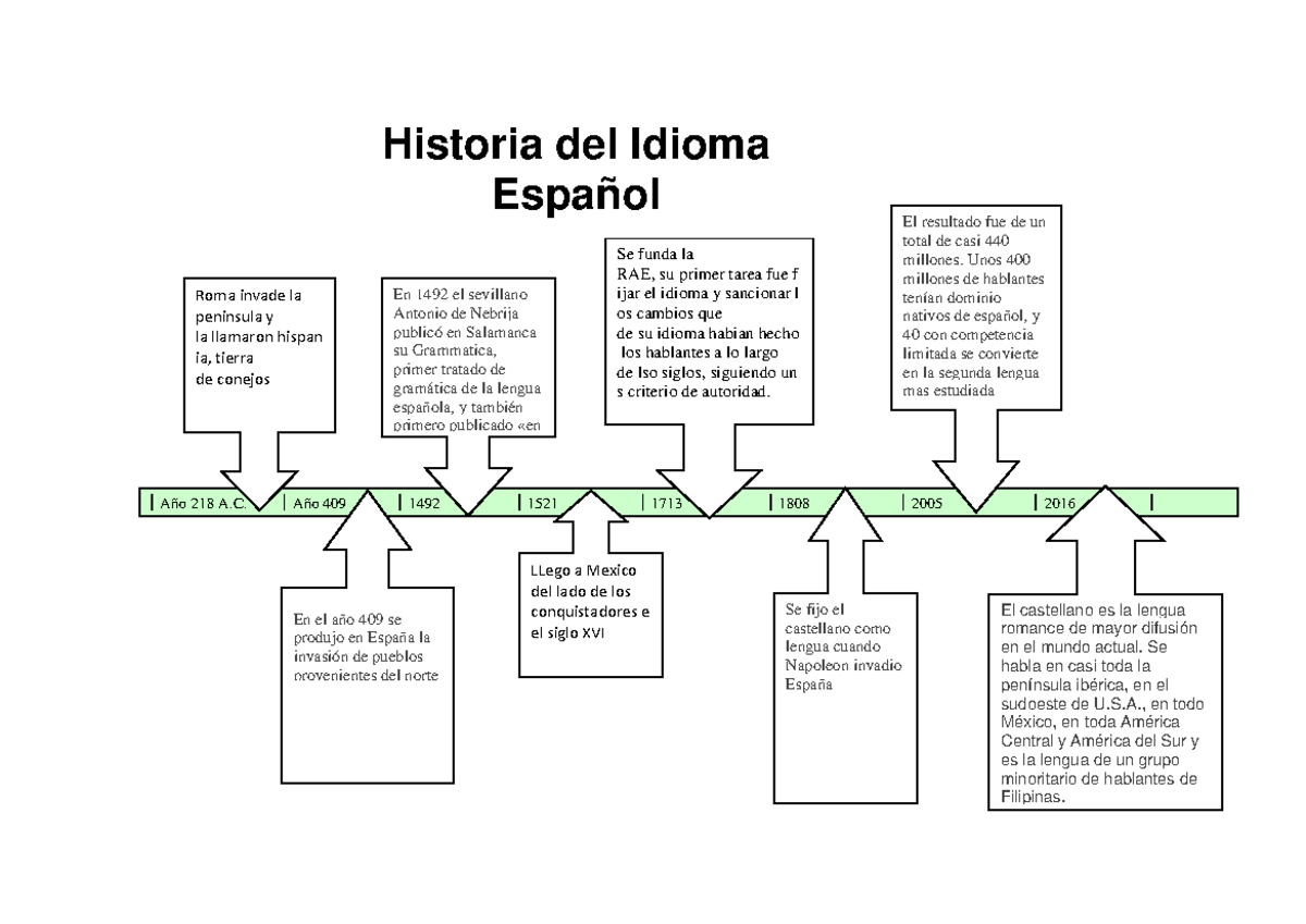 Linea del tiempo idioma español - Año 218 A. Año 409 1492 1521 1713