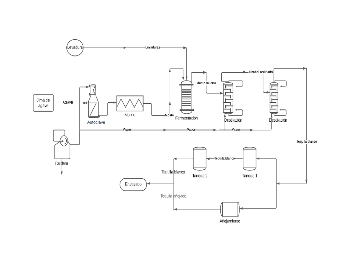 Diagrama Proceso Tequila - Tratamiento de aguas residuales - Autoclave