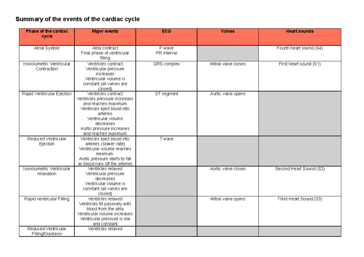 Summary of the events of the cardiac cycle - Studocu