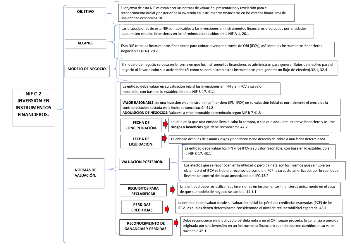 Cuadro Sinoptico NIF C-2 - N NIF C- 2 INVERSIÓN EN INSTRUMENTOS