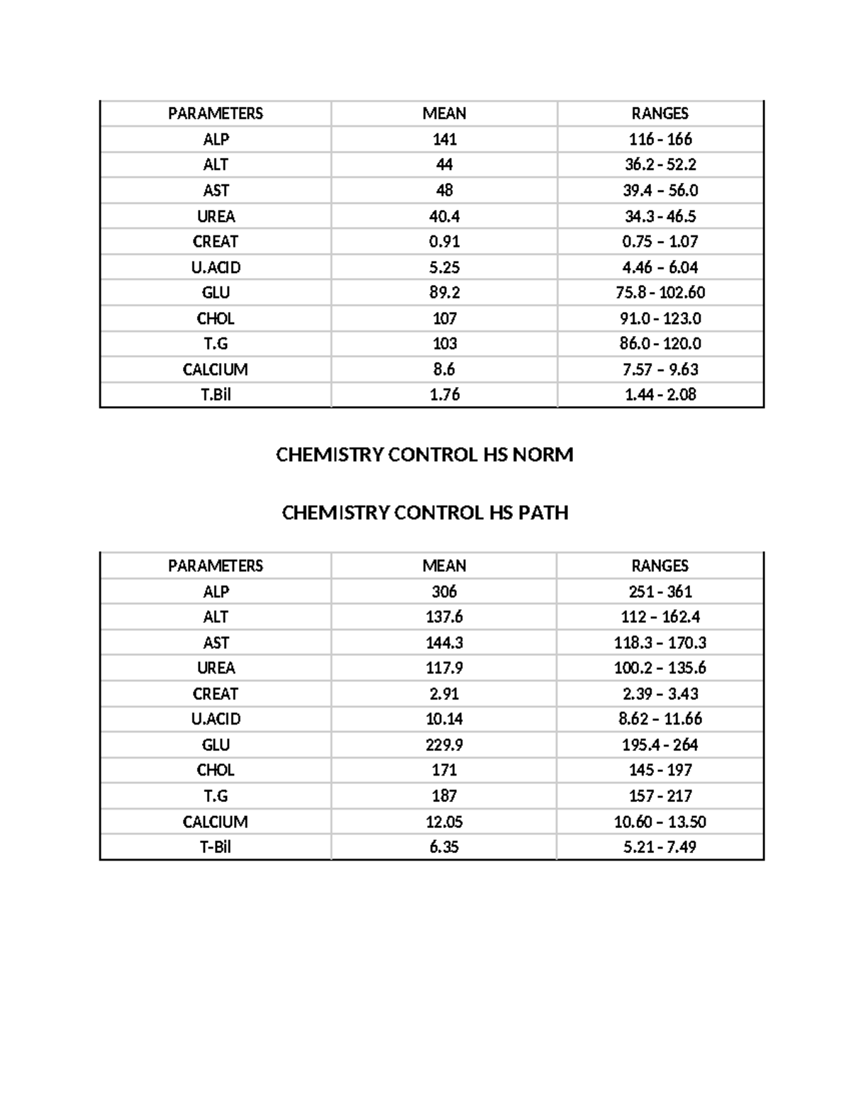 Chemistry level 1 and 2 PARAMETERS MEAN RANGES AST 48 39 56