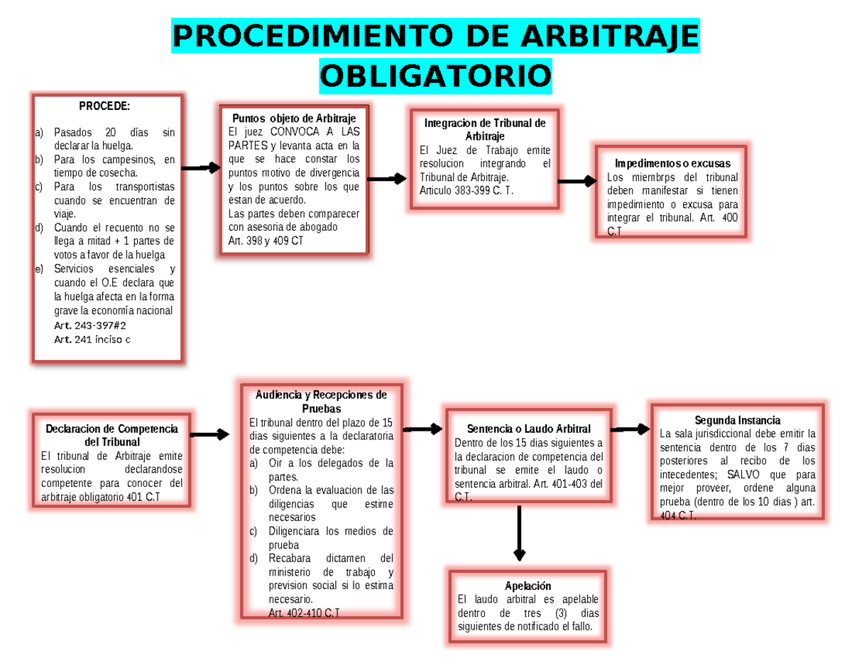 Esquema DE Trabajo Laboral - PROCEDE: A) Pasados 20 Días Sin Declarar ...