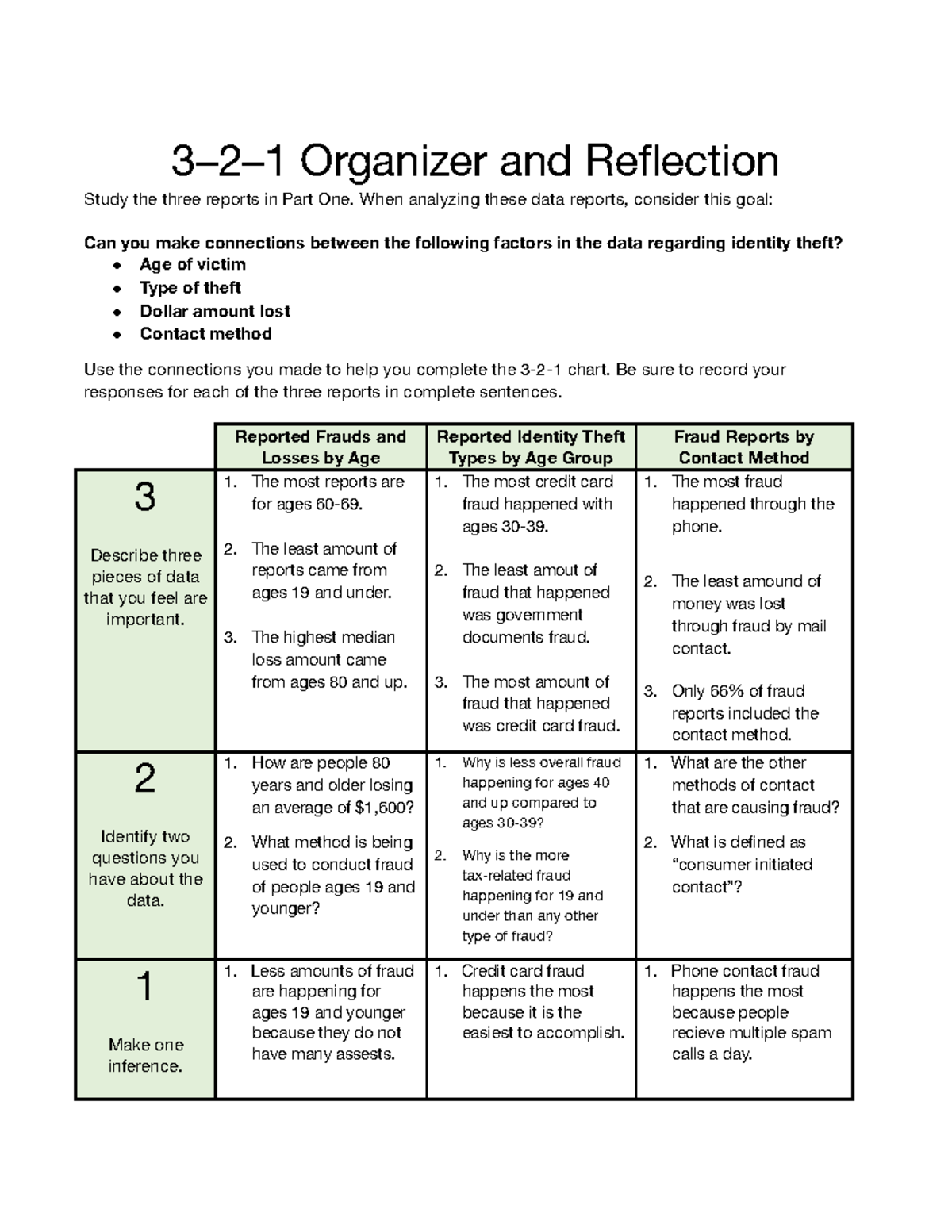 4.05 Honors Assignment - 3–2–1 Organizer and Reflection Study the three ...