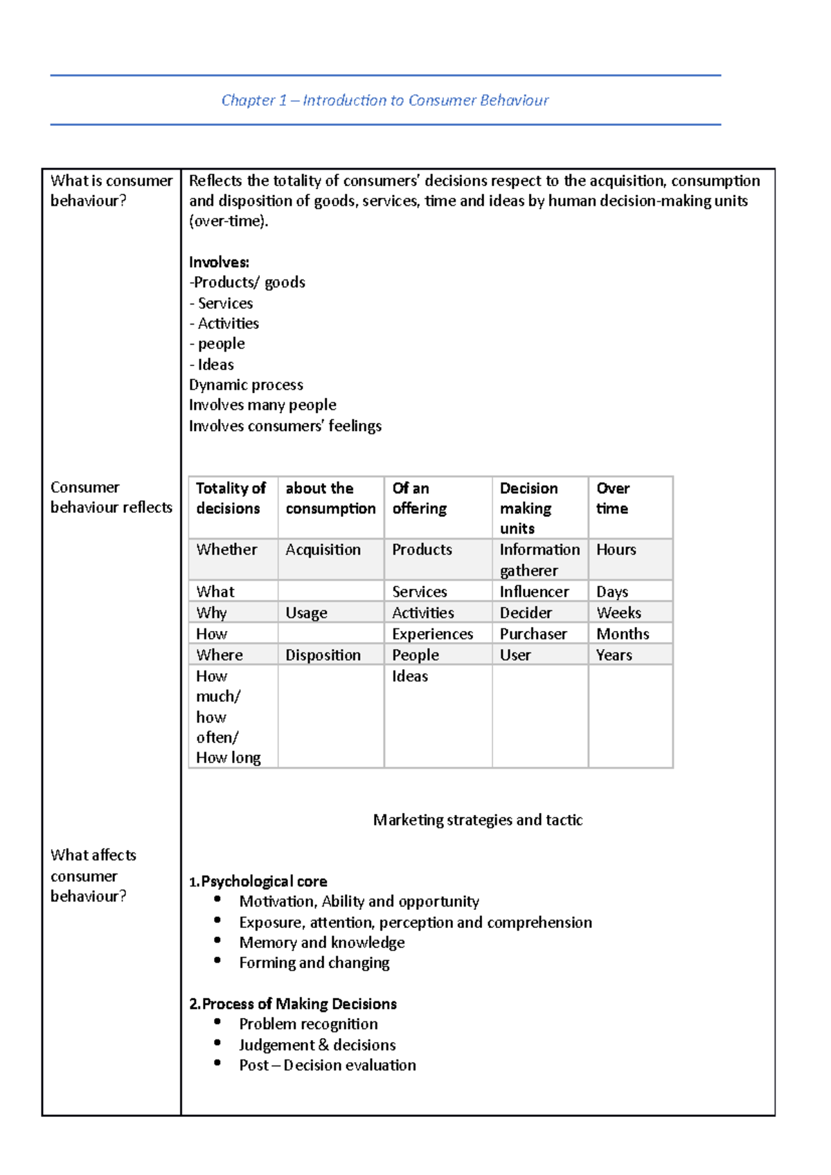 CB notes - Chapter 1 – Introduction to Consumer Behaviour What is ...