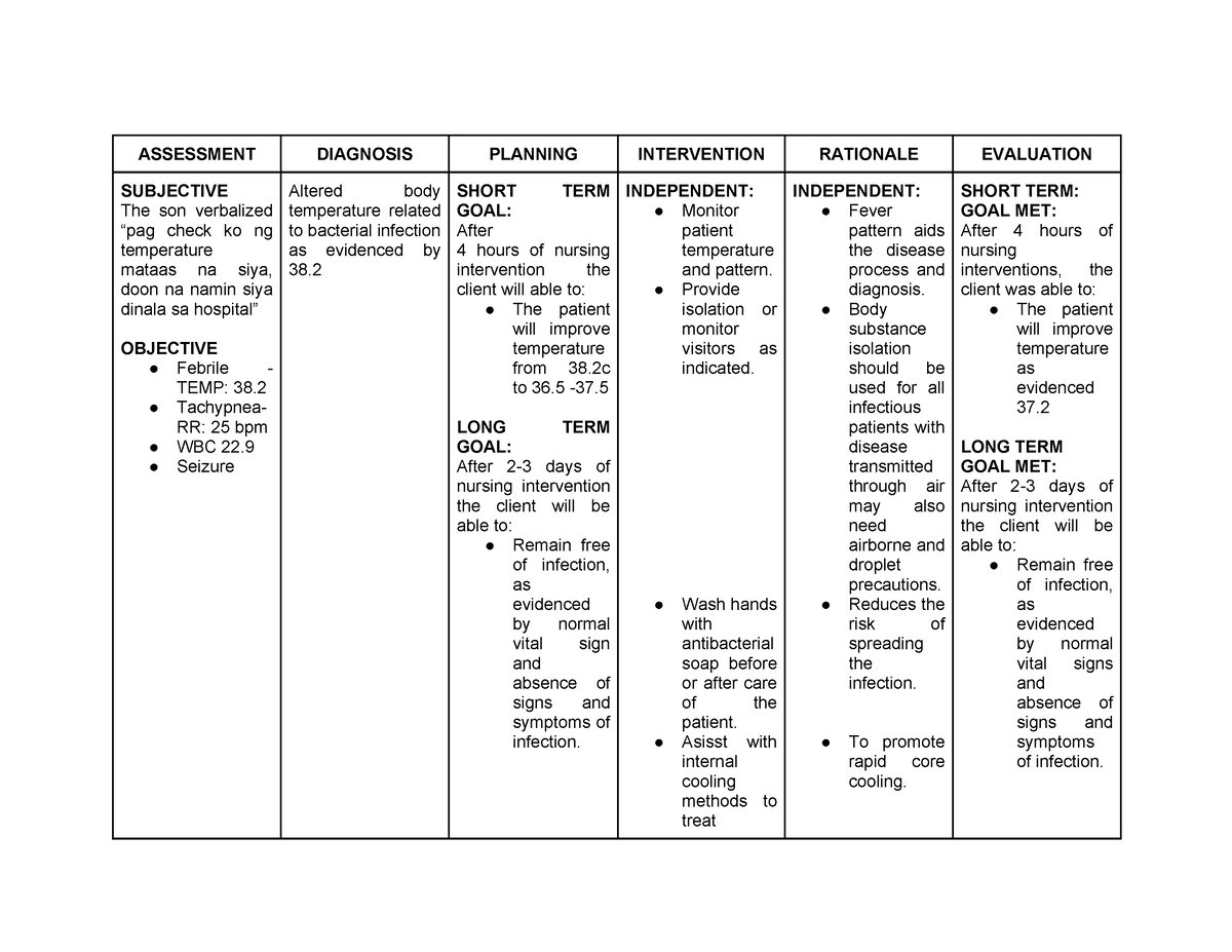 Ncp- Altered Body Temp - N A - Assessment Diagnosis Planning 