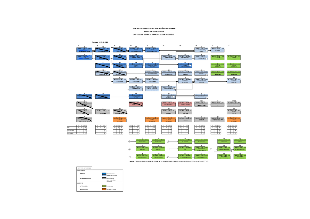 Pensum Ing Electronica 2015-3 - Técnicas De Estudio - UDistrital - Studocu
