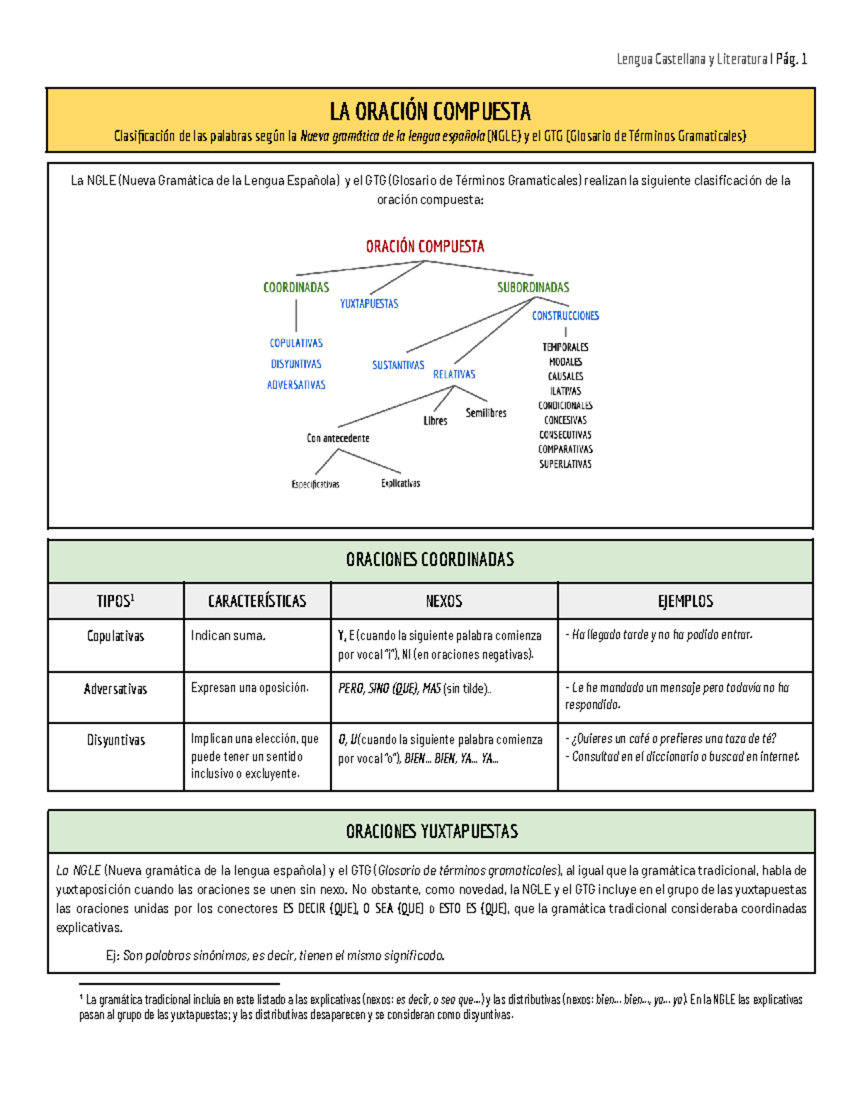 Esquema de la oración compuesta (NGLE) - LA ORACIÓN COMPUTA ...