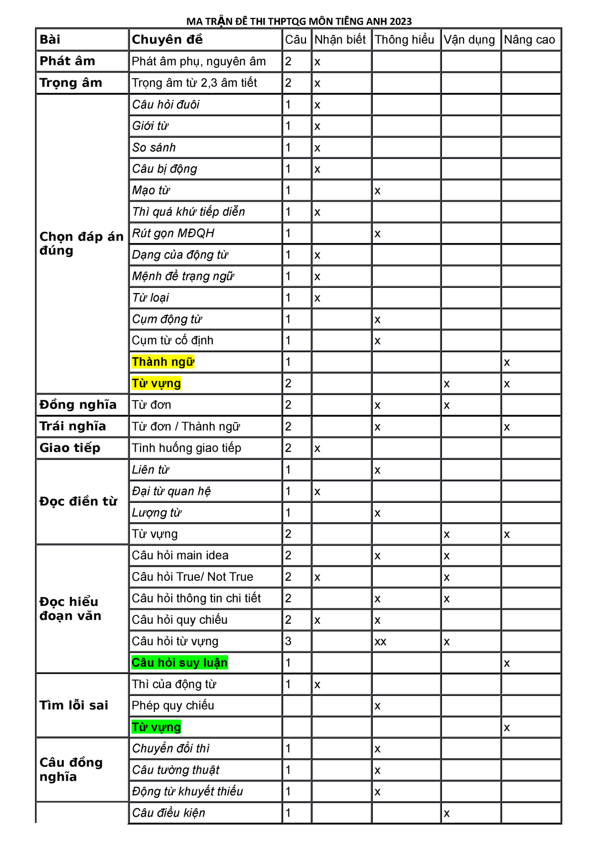 ma-tr-n-thi-thptqg-m-n-ti-ng-anh-2023-ma-tr-n-thi-thptqg-m-n