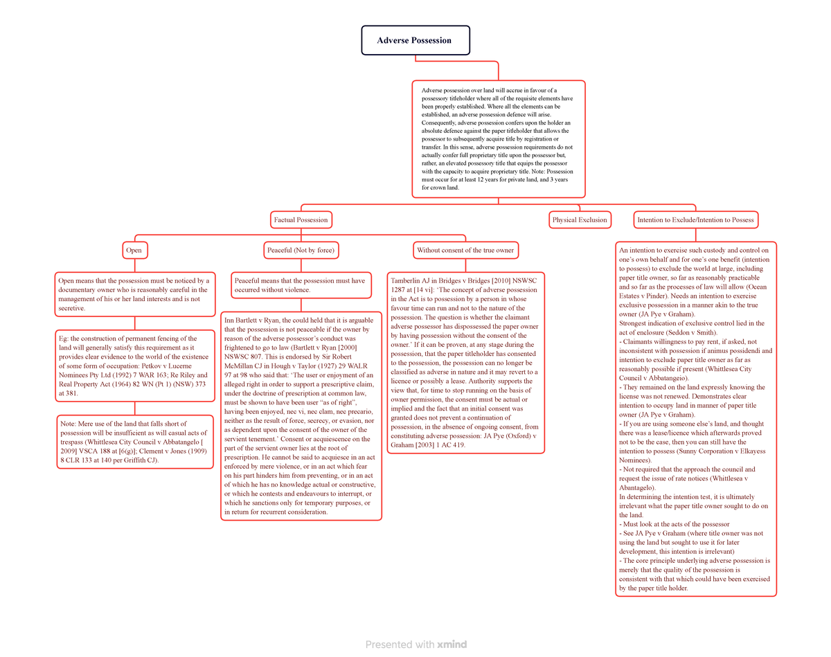 Adverse Possession Mindmaps - Adverse Possession Adverse Possession 