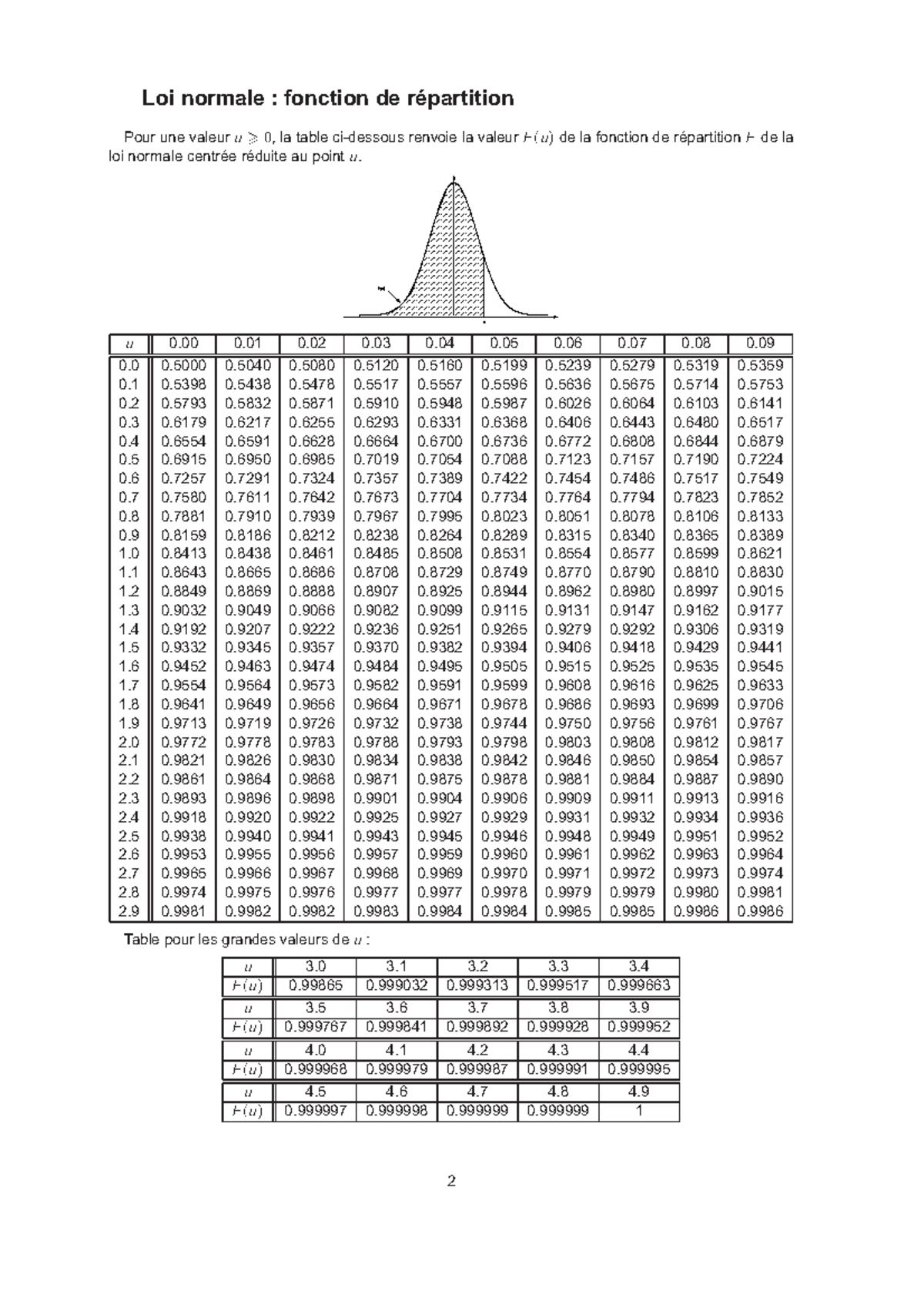 Tables Probas 1 Loi normale fonction de répartition Pour une valeur , la table cidessous Tables Probas 1 Loi normale fonction de répartition Pour une valeur , la table cidessous