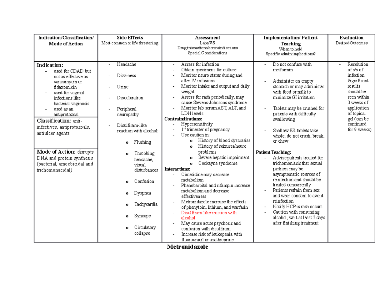 Metronidazole Concept Map Indication/Classification/ Mode of Action