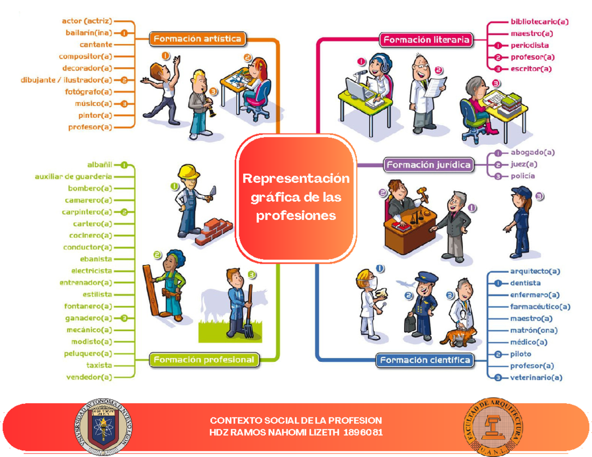 Contexto Social DE LA Profesion MAPA Conceptual - Contexto Social De La