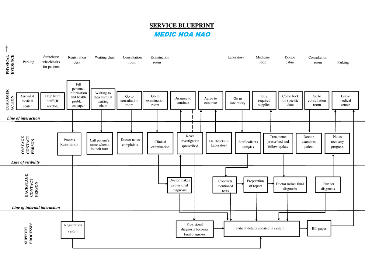 Service Blueprint Intro Medic HH - Fill personal information and health ...