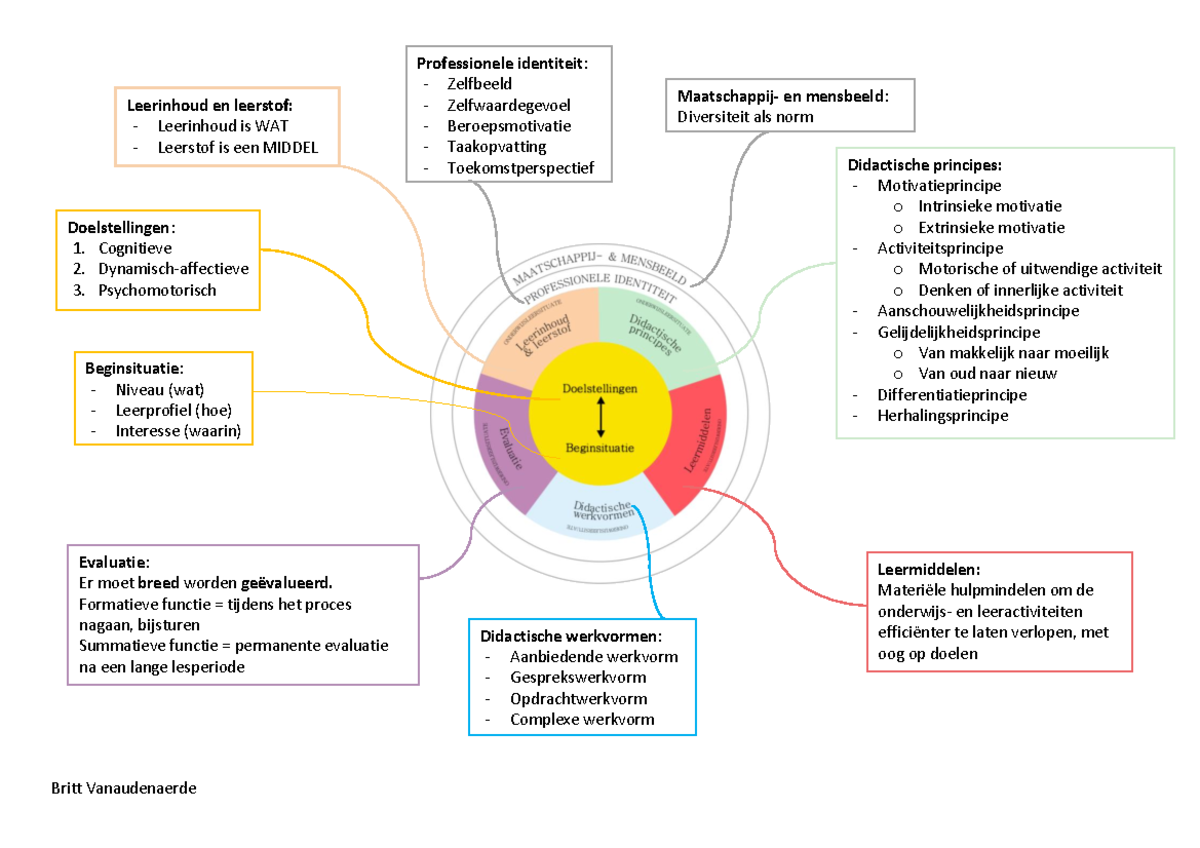 Het didactische model in een schema - Britt Vanaudenaerde ...