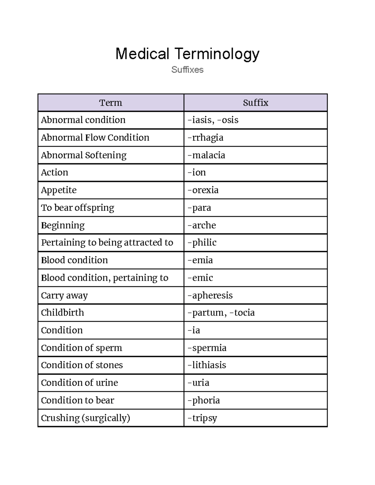 Medical Terminology suffixes unit 3 test Medical Terminology