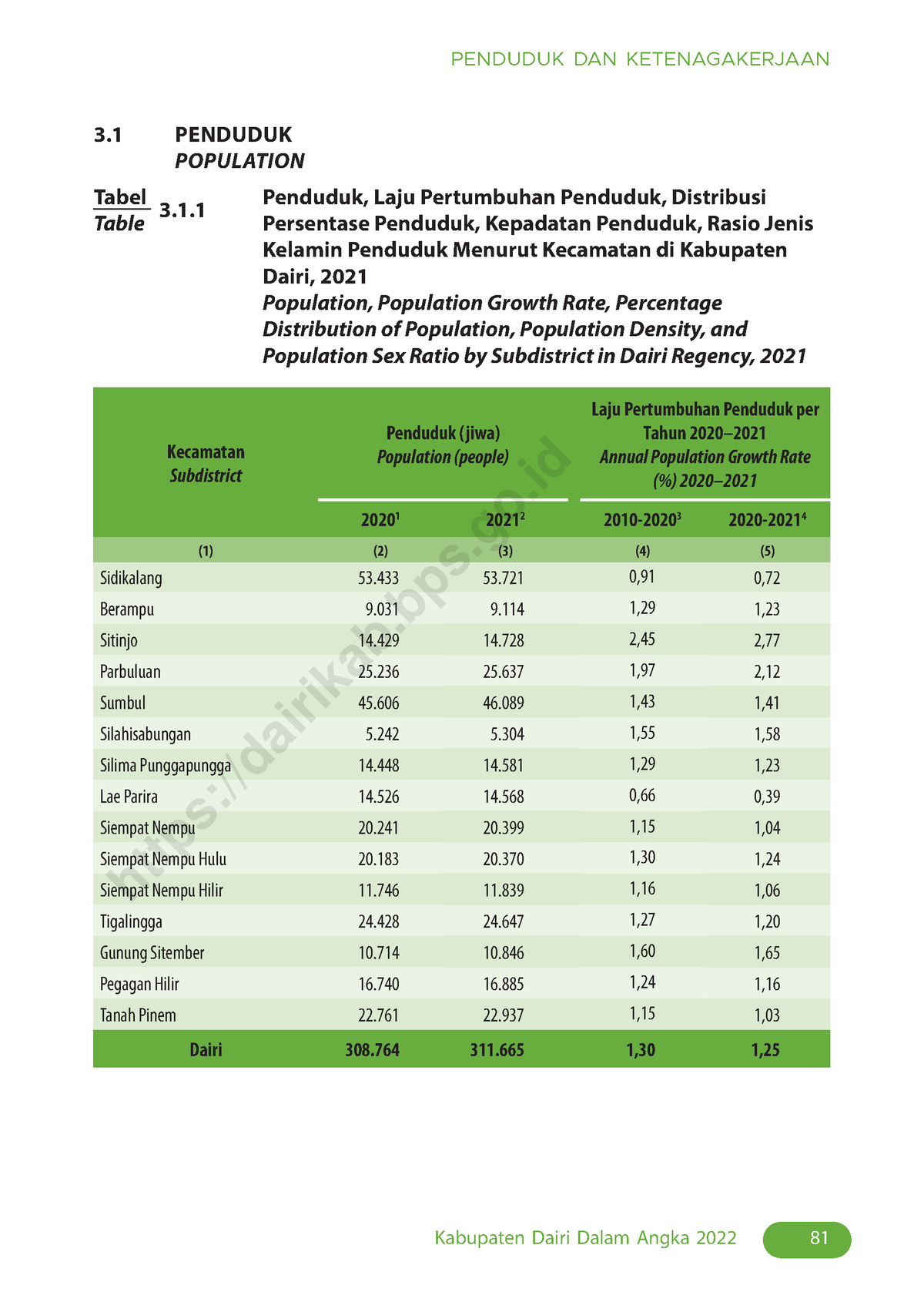 Penduduk Dairi - Test - Kabupaten Dairi Dalam Angka 2022 81 PENDUDUK ...