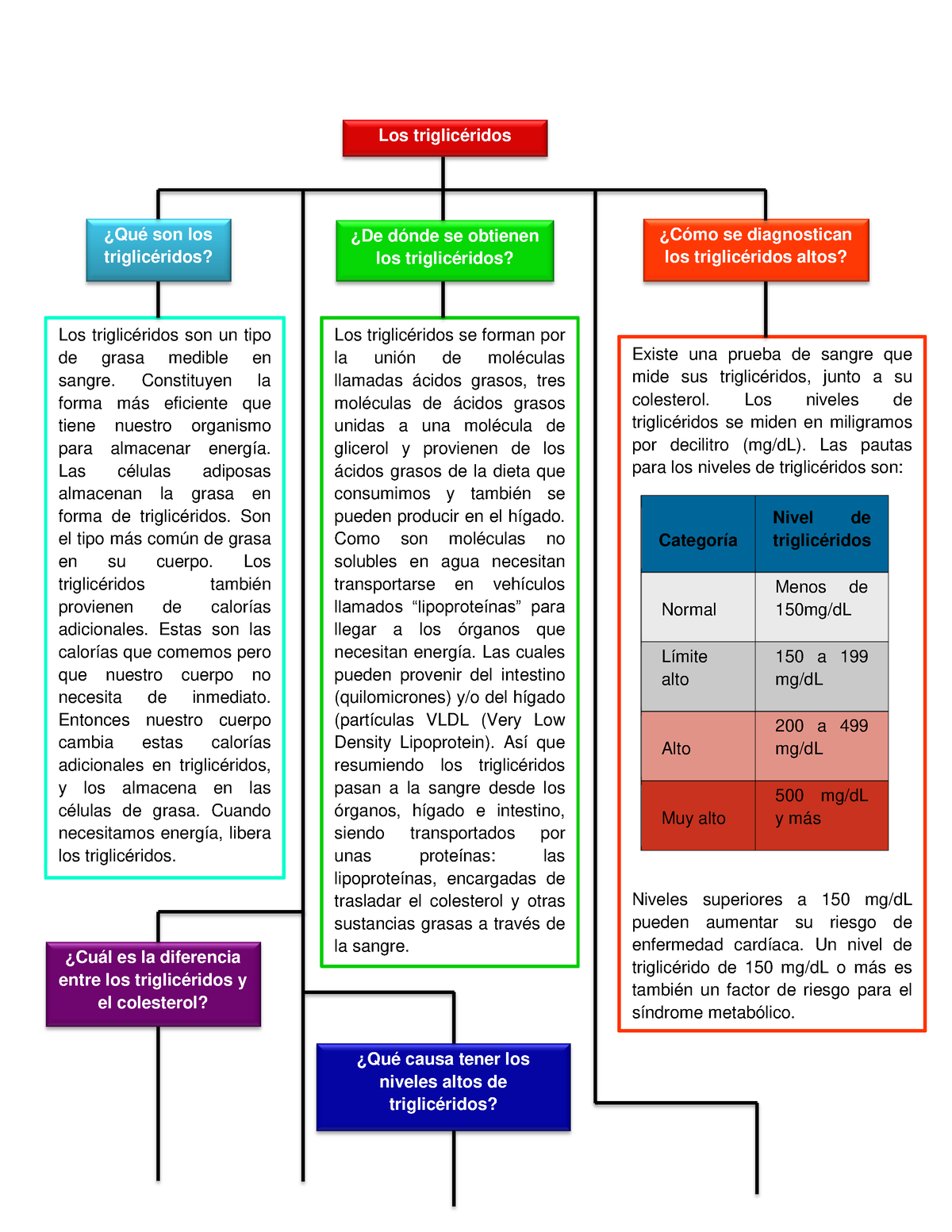 Arriba 75+ imagen triglicéridos mapa mental