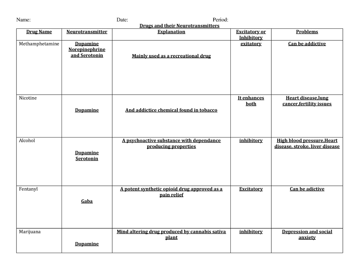 Drugs and their Neurotransmitters Chart - Name: Date: Period: Drugs and ...